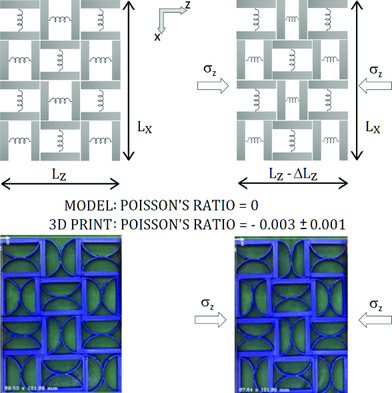 zero Poisson´s ratio model