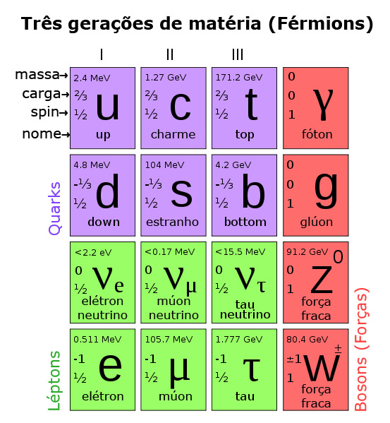 Revista Física: Bóson de Higgs decai em dois múons