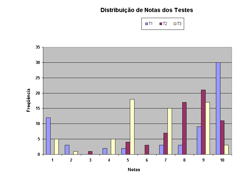 Gráfico Distribuição de Notas dos Testes