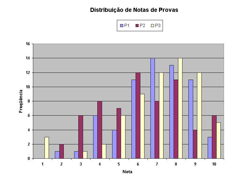Gráfico Distribuição de Notas de Provas